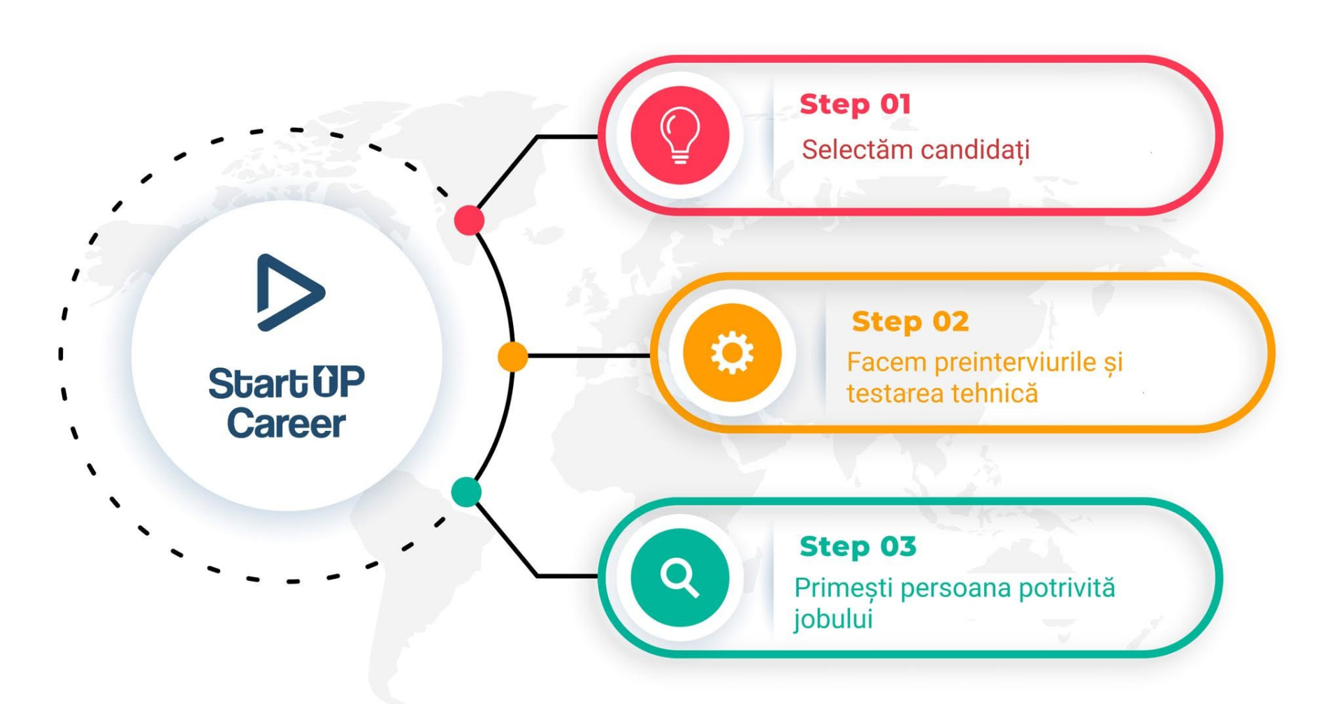 Infographic presenting the StartUp Career recruitment process in three steps