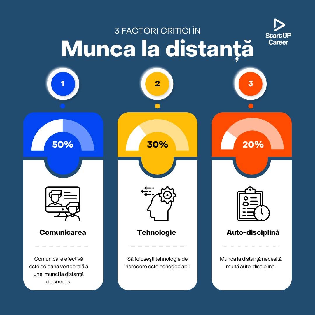 Infographic on three critical factors in remote work: communication, technology and self-discipline